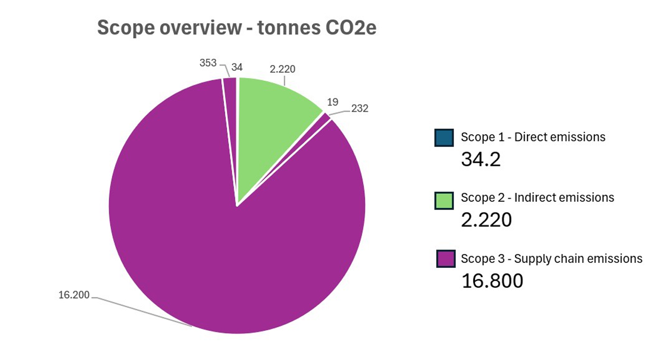 Carbon Footprint